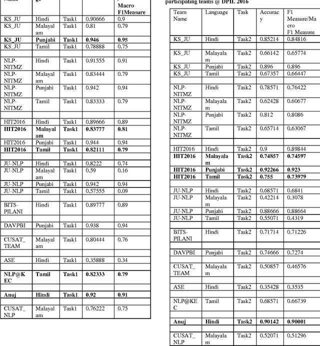 Figure 2 for KS_JU@DPIL-FIRE2016:Detecting Paraphrases in Indian Languages Using Multinomial Logistic Regression Model
