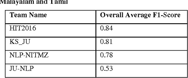 Figure 3 for KS_JU@DPIL-FIRE2016:Detecting Paraphrases in Indian Languages Using Multinomial Logistic Regression Model