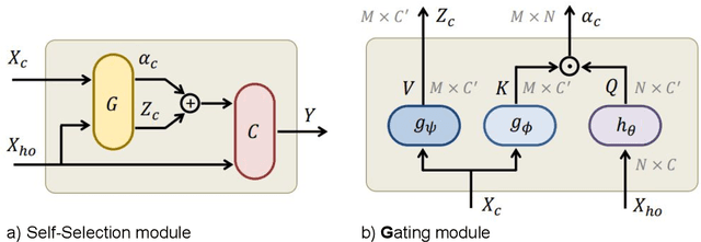 Figure 2 for Self-Selective Context for Interaction Recognition