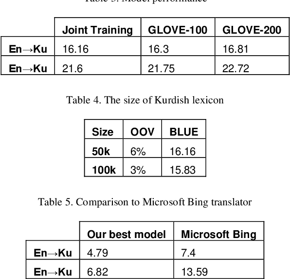 Figure 4 for Central Kurdish machine translation: First large scale parallel corpus and experiments