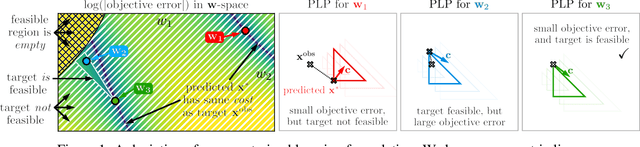 Figure 1 for Learning Linear Programs from Optimal Decisions