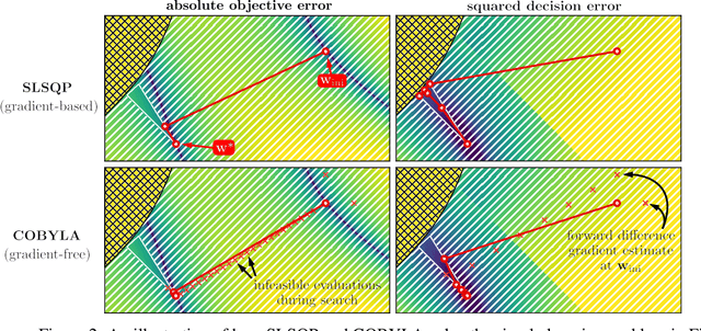 Figure 2 for Learning Linear Programs from Optimal Decisions