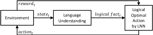 Figure 1 for LOA: Logical Optimal Actions for Text-based Interaction Games