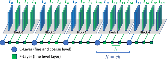 Figure 2 for Layer-Parallel Training with GPU Concurrency of Deep Residual Neural Networks Via Nonlinear Multigrid