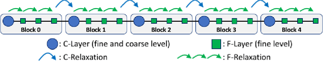 Figure 3 for Layer-Parallel Training with GPU Concurrency of Deep Residual Neural Networks Via Nonlinear Multigrid
