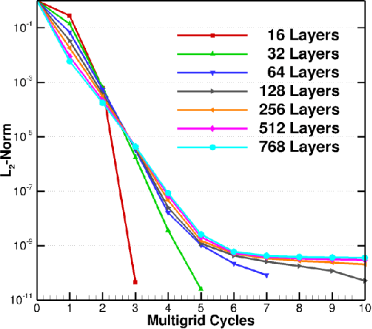 Figure 4 for Layer-Parallel Training with GPU Concurrency of Deep Residual Neural Networks Via Nonlinear Multigrid