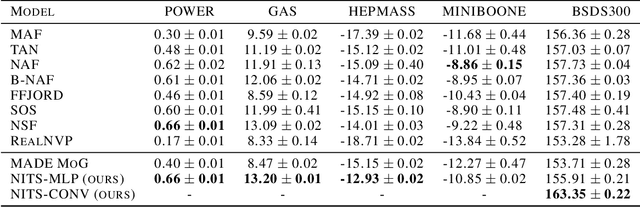 Figure 4 for Neural Inverse Transform Sampler