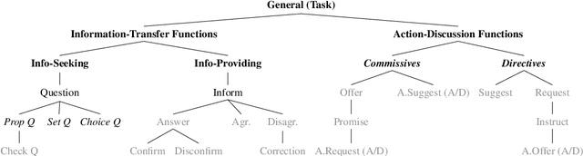 Figure 3 for ISO-Standard Domain-Independent Dialogue Act Tagging for Conversational Agents