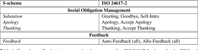 Figure 2 for ISO-Standard Domain-Independent Dialogue Act Tagging for Conversational Agents