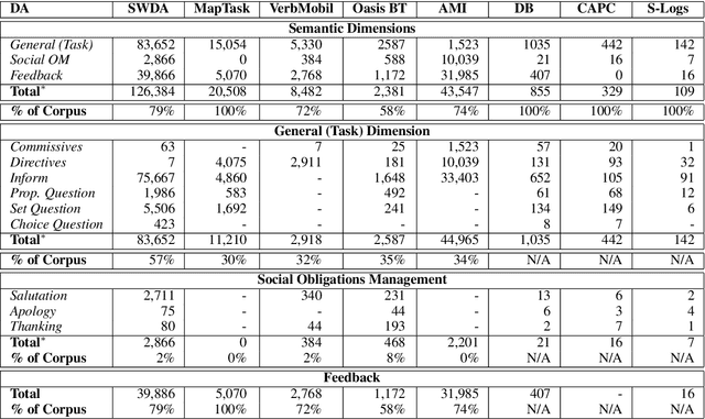Figure 4 for ISO-Standard Domain-Independent Dialogue Act Tagging for Conversational Agents