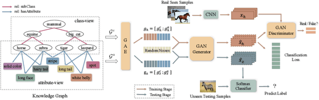 Figure 3 for Generative Adversarial Zero-shot Learning via Knowledge Graphs