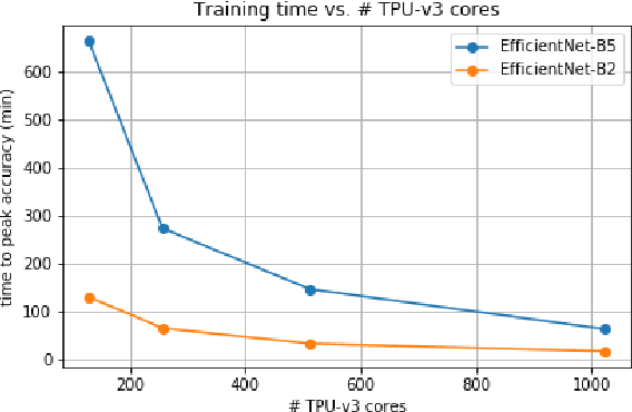 Figure 1 for Training EfficientNets at Supercomputer Scale: 83% ImageNet Top-1 Accuracy in One Hour