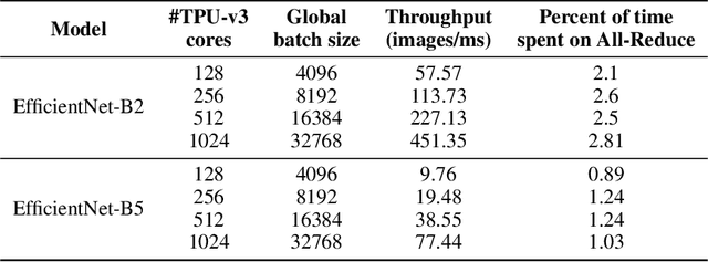 Figure 2 for 83% ImageNet Accuracy in One Hour