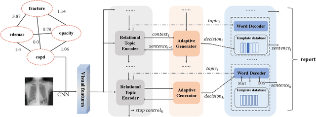 Figure 2 for Unifying Relational Sentence Generation and Retrieval for Medical Image Report Composition