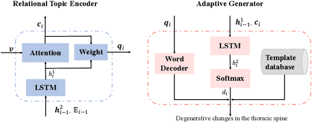Figure 3 for Unifying Relational Sentence Generation and Retrieval for Medical Image Report Composition