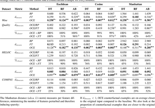 Figure 2 for Actionable Interpretability through Optimizable Counterfactual Explanations for Tree Ensembles