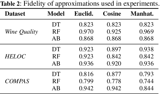 Figure 4 for Actionable Interpretability through Optimizable Counterfactual Explanations for Tree Ensembles