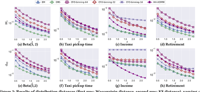 Figure 4 for Estimating Numerical Distributions under Local Differential Privacy