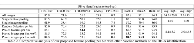 Figure 4 for Pooling Faces: Template based Face Recognition with Pooled Face Images