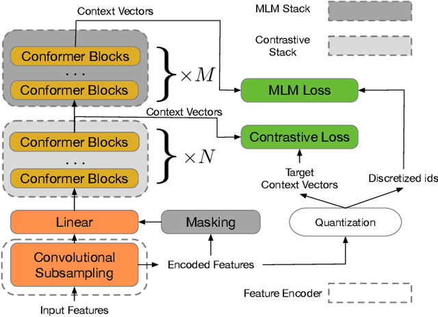 Figure 1 for W2v-BERT: Combining Contrastive Learning and Masked Language Modeling for Self-Supervised Speech Pre-Training