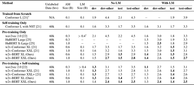 Figure 3 for W2v-BERT: Combining Contrastive Learning and Masked Language Modeling for Self-Supervised Speech Pre-Training