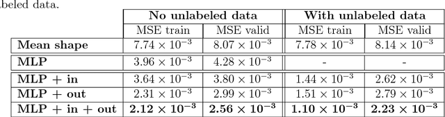Figure 2 for Deep Neural Networks Regularization for Structured Output Prediction