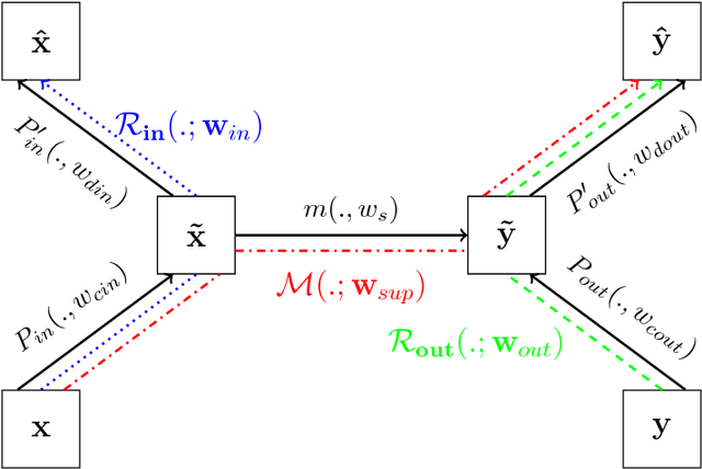 Figure 3 for Deep Neural Networks Regularization for Structured Output Prediction