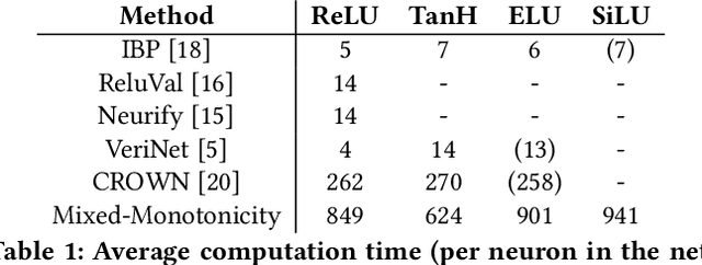Figure 2 for Reachability analysis of neural networks using mixed monotonicity