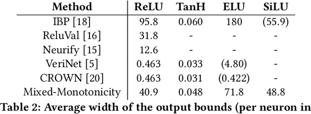 Figure 3 for Reachability analysis of neural networks using mixed monotonicity