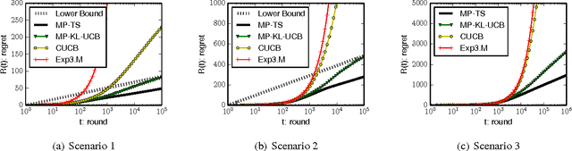 Figure 2 for Optimal Regret Analysis of Thompson Sampling in Stochastic Multi-armed Bandit Problem with Multiple Plays
