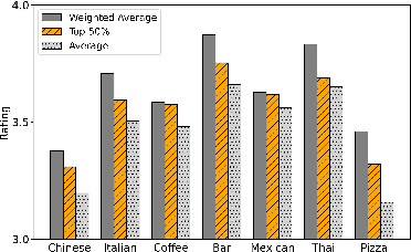 Figure 3 for Hierarchical Conversational Preference Elicitation with Bandit Feedback