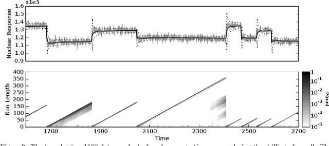 Figure 2 for Bayesian Online Changepoint Detection