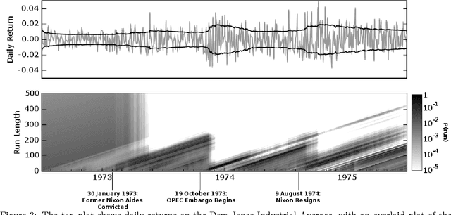 Figure 3 for Bayesian Online Changepoint Detection