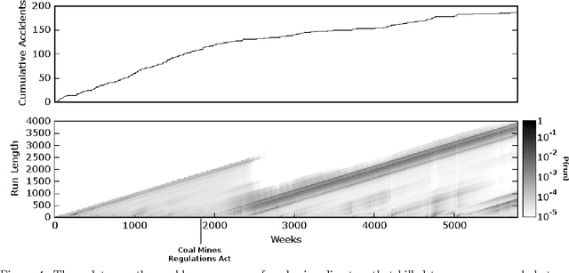 Figure 4 for Bayesian Online Changepoint Detection