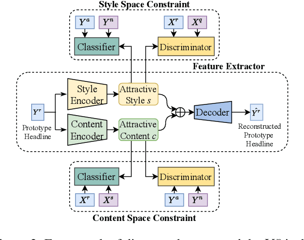 Figure 3 for The Style-Content Duality of Attractiveness: Learning to Write Eye-Catching Headlines via Disentanglement