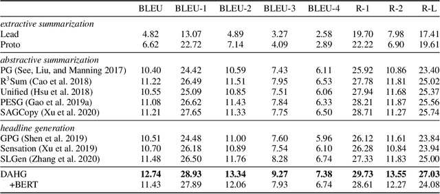 Figure 2 for The Style-Content Duality of Attractiveness: Learning to Write Eye-Catching Headlines via Disentanglement