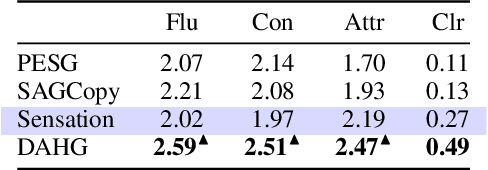 Figure 4 for The Style-Content Duality of Attractiveness: Learning to Write Eye-Catching Headlines via Disentanglement