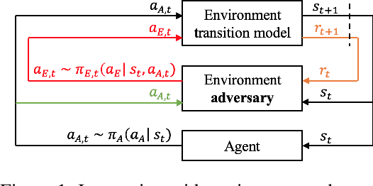 Figure 1 for Accelerated Policy Evaluation: Learning Adversarial Environments with Adaptive Importance Sampling
