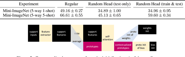 Figure 2 for Contextualizing Enhances Gradient Based Meta Learning