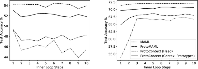 Figure 4 for Contextualizing Enhances Gradient Based Meta Learning
