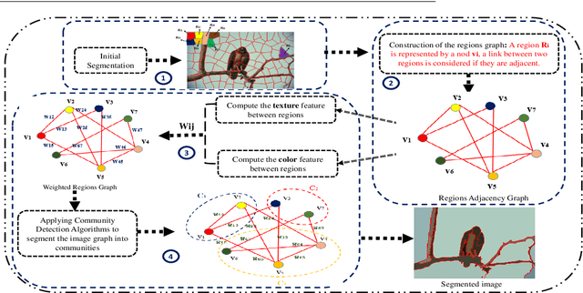 Figure 1 for A General Framework for Complex Network-Based Image Segmentation