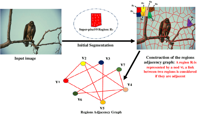Figure 3 for A General Framework for Complex Network-Based Image Segmentation