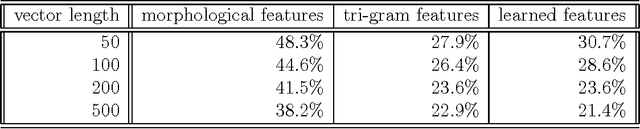 Figure 4 for Domain and Language Independent Feature Extraction for Statistical Text Categorization