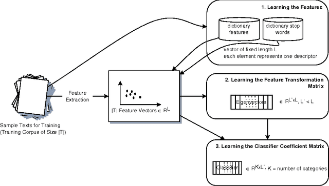 Figure 1 for Domain and Language Independent Feature Extraction for Statistical Text Categorization