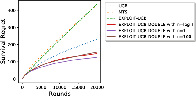 Figure 4 for The Survival Bandit Problem