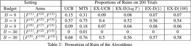 Figure 3 for The Survival Bandit Problem