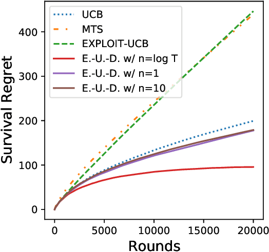 Figure 1 for The Survival Bandit Problem