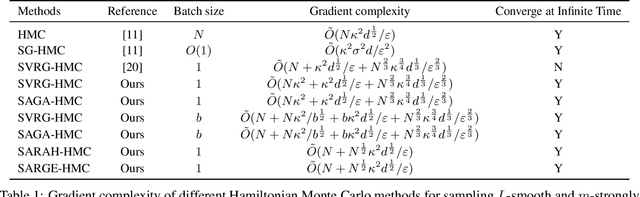 Figure 1 for A New Framework for Variance-Reduced Hamiltonian Monte Carlo