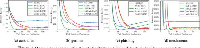 Figure 2 for A New Framework for Variance-Reduced Hamiltonian Monte Carlo