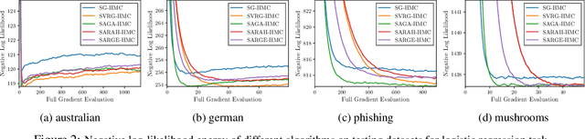Figure 4 for A New Framework for Variance-Reduced Hamiltonian Monte Carlo